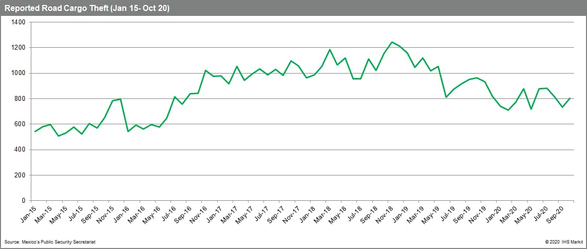 Cargo theft from trucks in Mexico creating supply chain issues