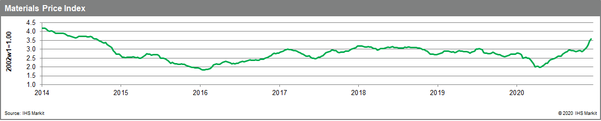 MPI is up nearly 24% since the start of October and is now at its highest level since early September 2014.