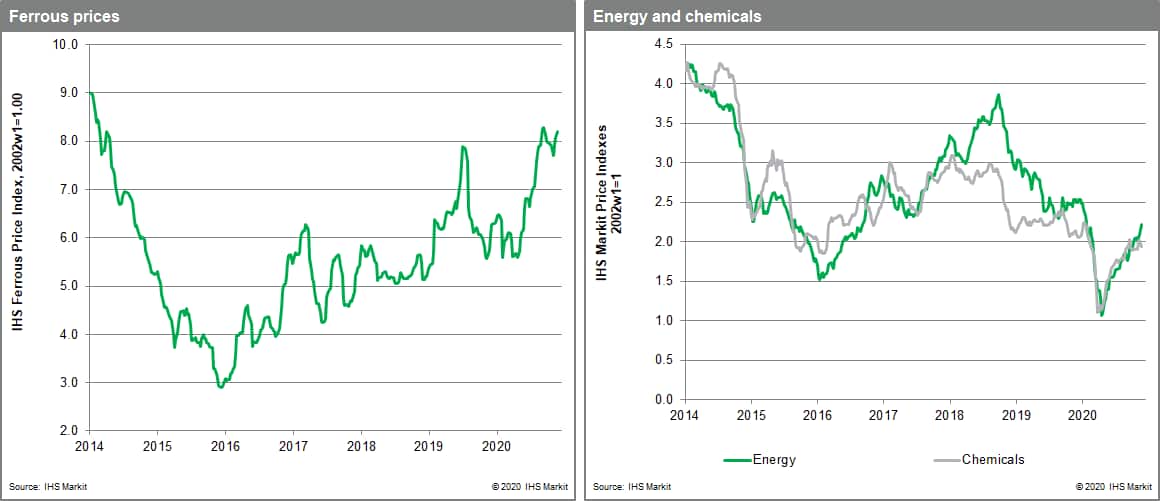 MPI energy prices ferrous prices Energy prices collectively surged 6.8% on strong moves in coal (7.6%), oil (7.1%) and gas (3.9%). 