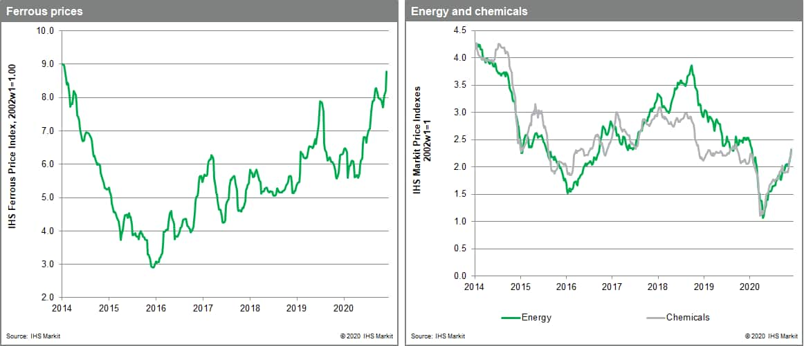 steel making raw materials sub-index jumping 7.1% and the nonferrous metals index rising 3.2%