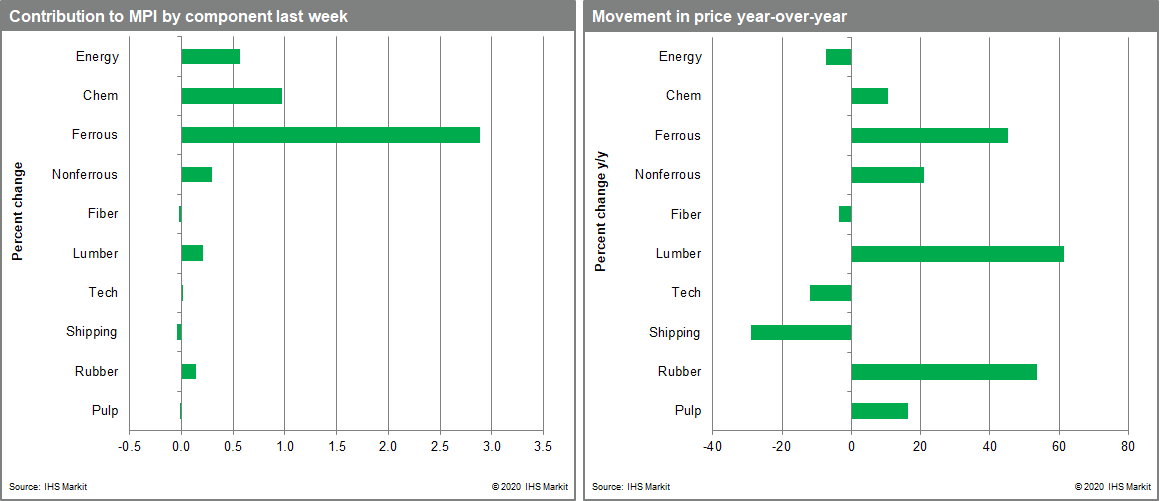 MPI show combination of demand and supply factors has created bullish conditions in commodity markets