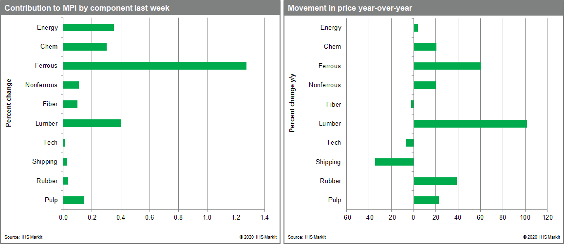 Commodity prices responding to COVID-19 vaccinations