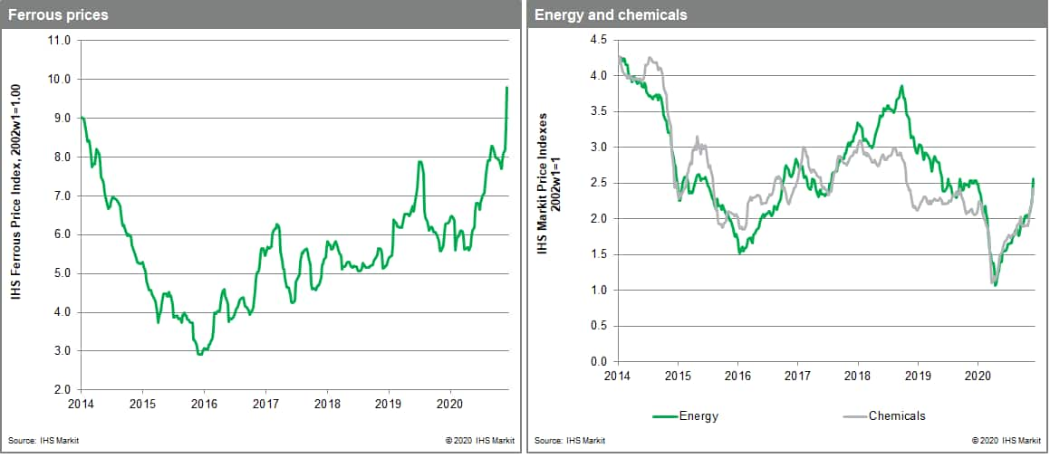 Energy markets lead the way MPI sub index souring 