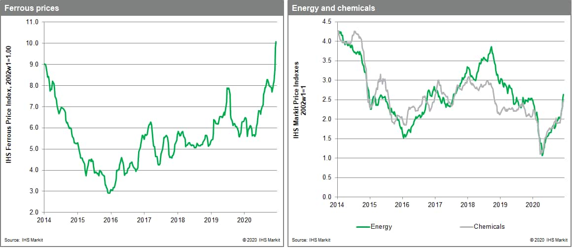 MPI commodity price for chemicals and ferrous metals