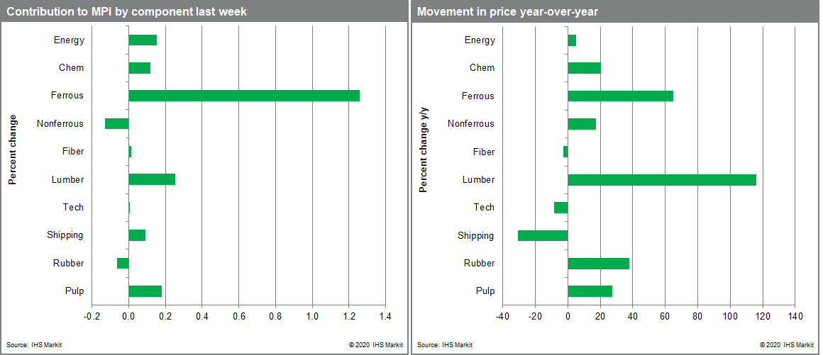 commodity markets pricing in an optimistic 'the glass is half full' view of the near-future MPI