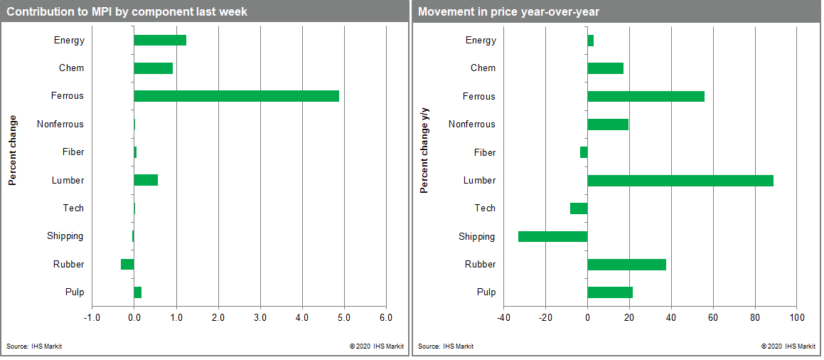 Markets are bullish MPI data commodities