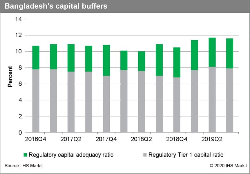 Bangladesh capital buffers