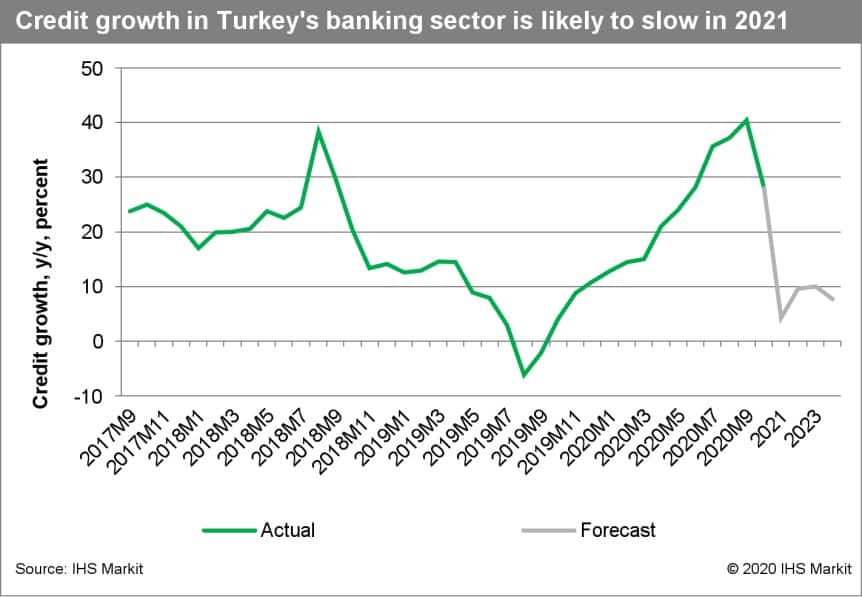 credit growth Turkey banking sector slow 2021