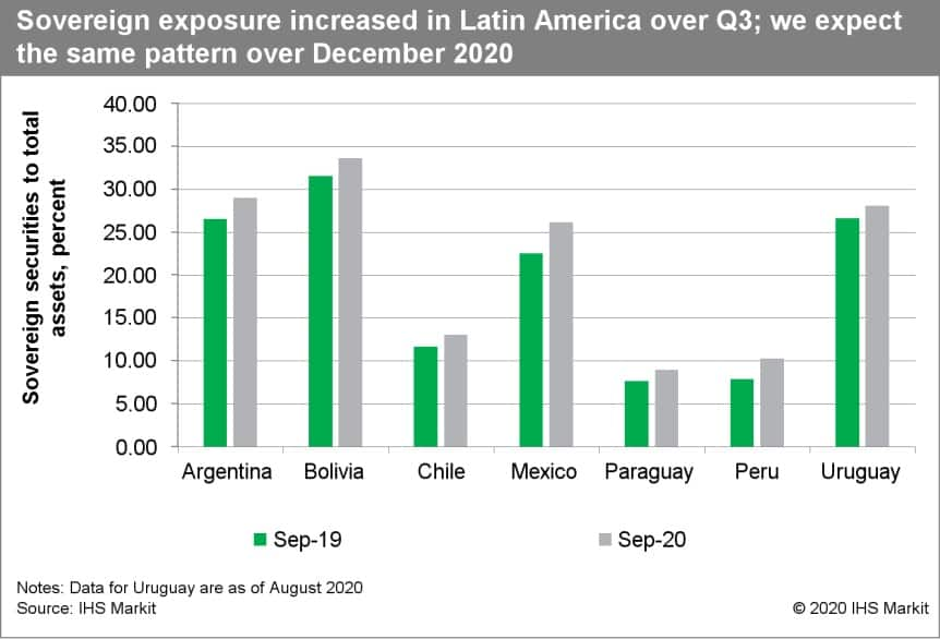 sovereign exposure increased Latin America Q3 