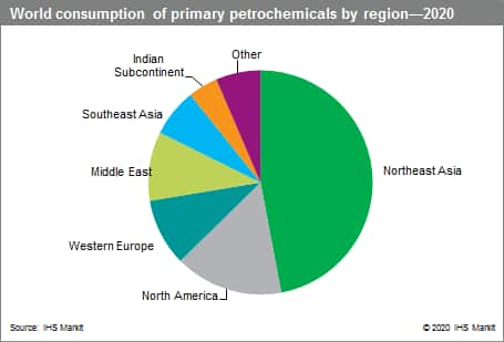 Petrochemical Industry Overview - Chemical Economics Handbook (CEH ...