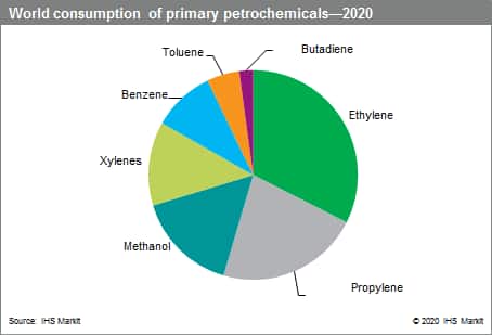 petrochemical petrochemicals