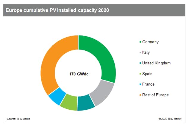 Europe cumulative PV installed capacity 2020