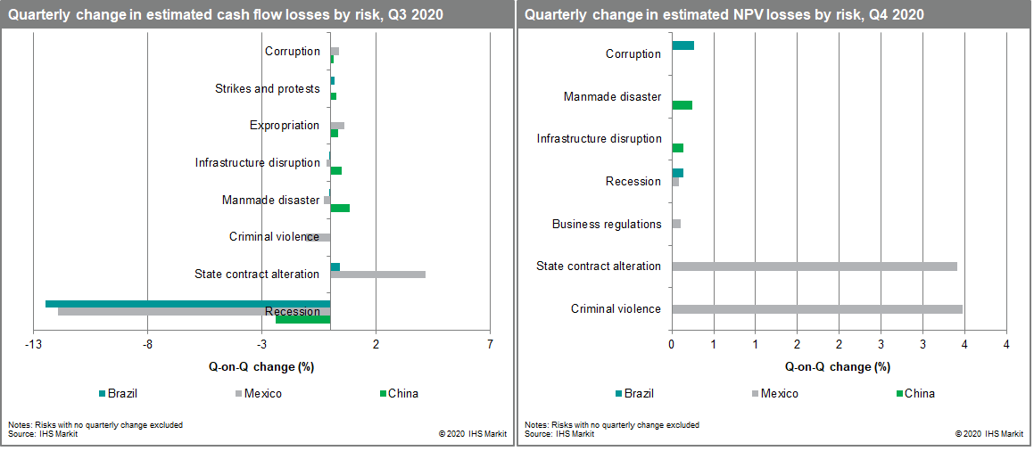 The impact of COVID-19 was particularly acute for the automotive sector, to which IHS Markit assigns a higher Weighted Average Cost of Capital (WACC)