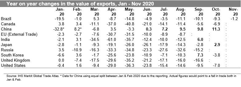 Year-on-year changes in the value of exports