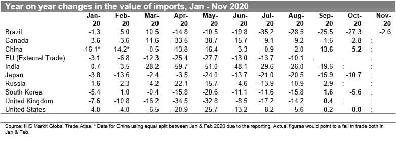Year-on-year changes in the value of imports