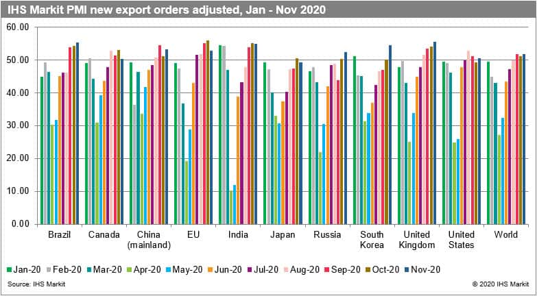IHS Markit PMI new export orders