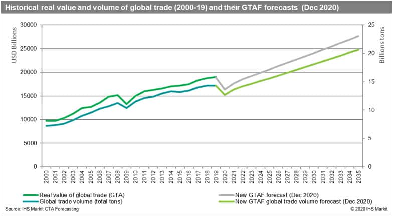 Historical real value and volume of global trade.