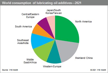 World Consumption of Lubricating Oil Additives