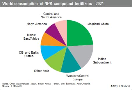 NPK Compound Fertilizers 