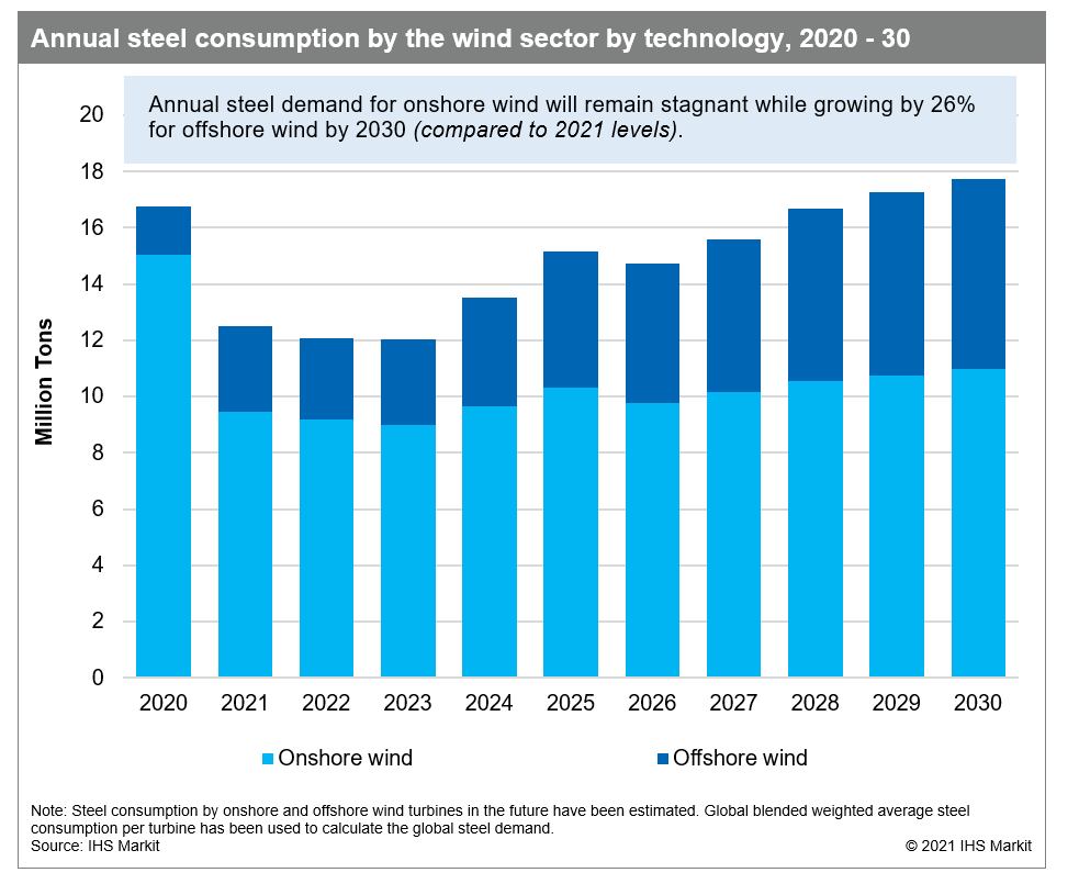 annual steel consumption by wind industry