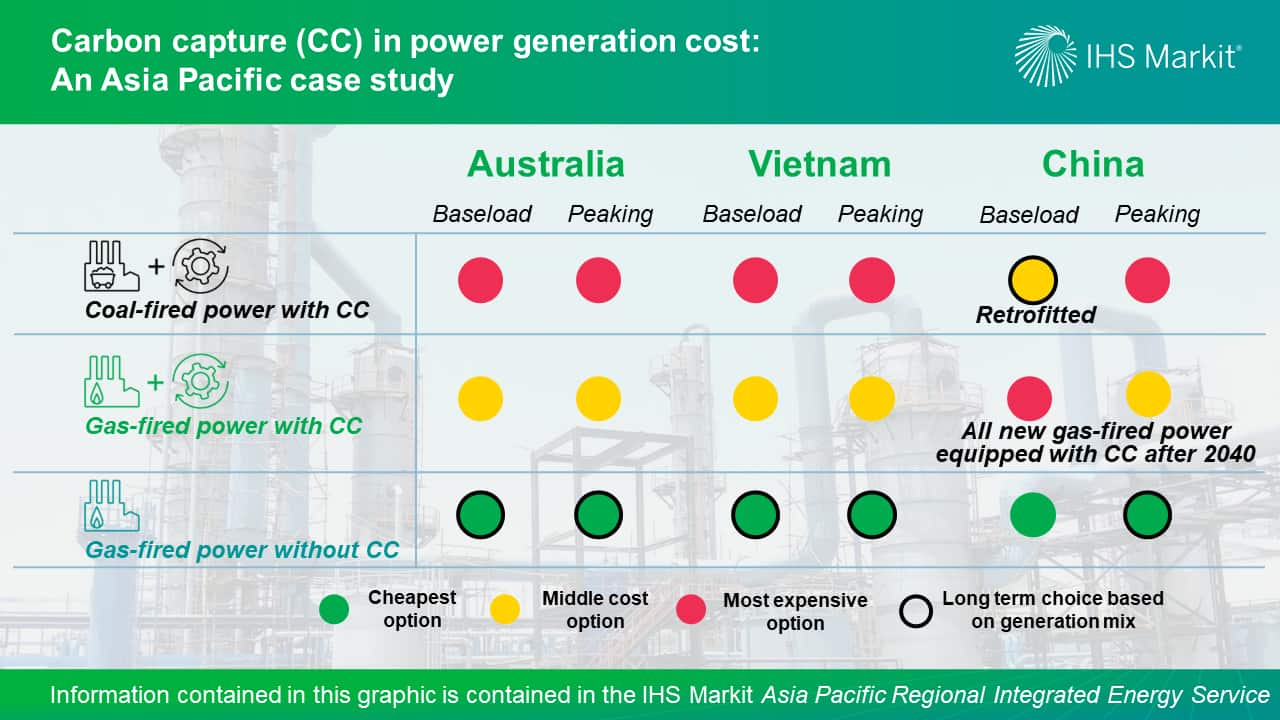 Carbon capture (CC) in power generation cost - An Asia Pacific study
