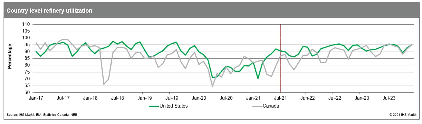 Country level refinery utilization 