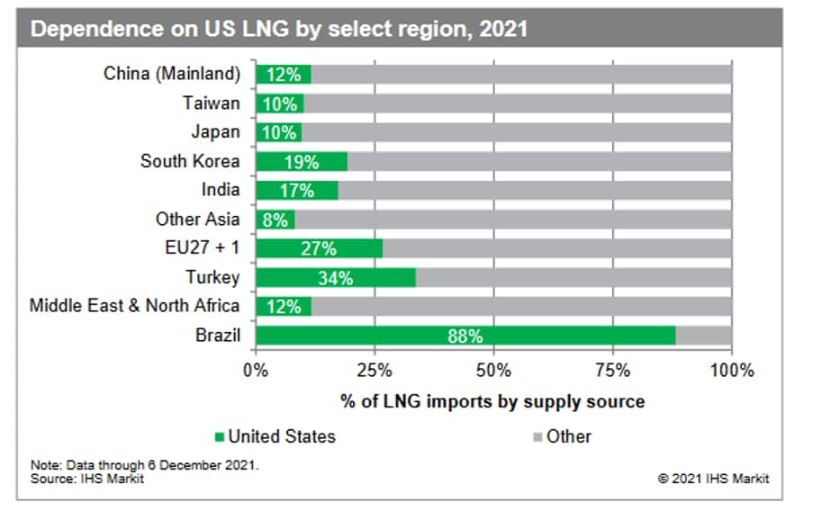 Dependence on US LNG by select region
