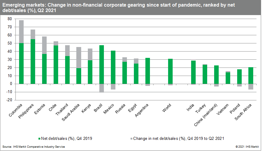 Emerging markets: Change in non-financial corporate gearing since start of pandemic, ranked by net debt/sales (%), Q2 2021