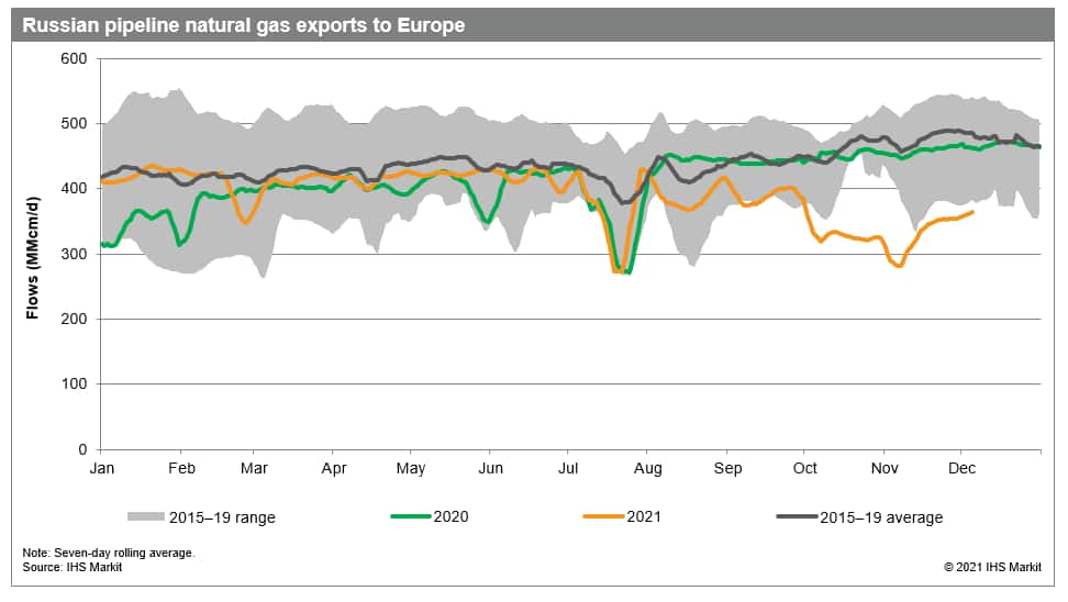 Russian gas exports to Europe