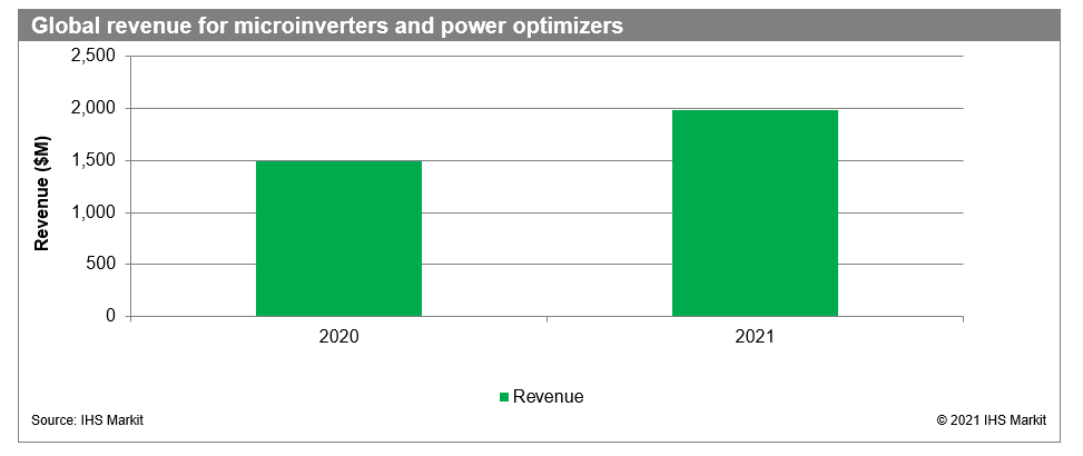 global revenue for microinverters and power optimizers