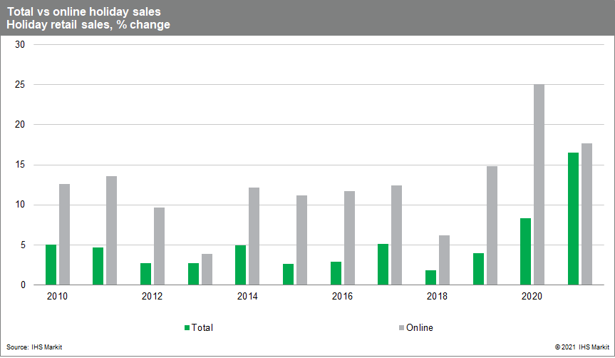 US holiday sales growth will set a record in 2021 IHS Markit