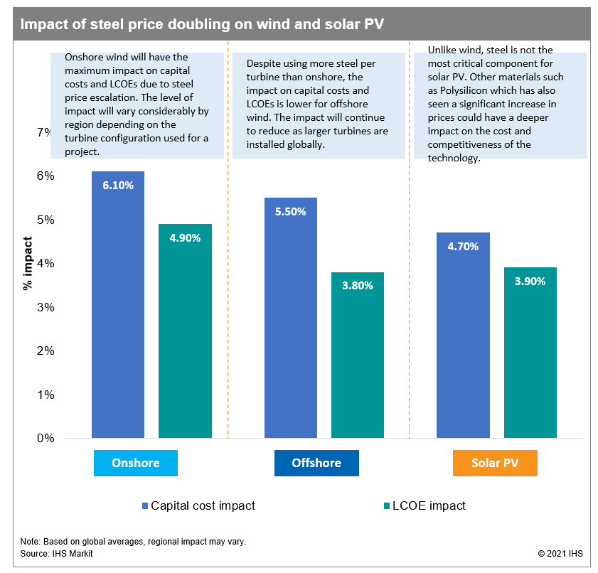 impact of steel price on wind and solar pv