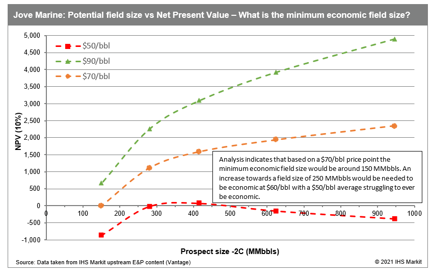 Jove Marine minimum economic field size