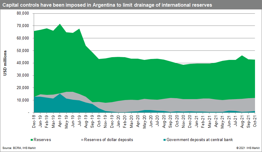 Latin America Argentina capital controls