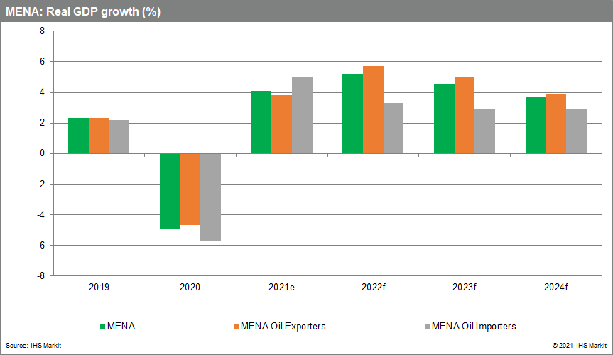 MENA region GDP growth forecast