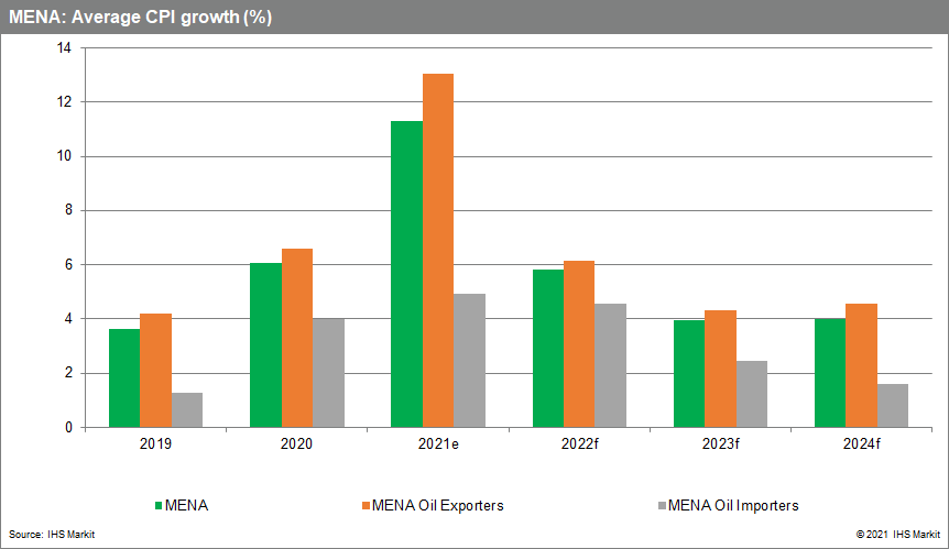 MENA region average CPI forecast 2022