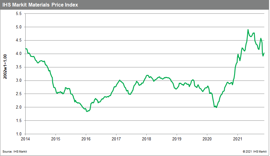 MPI commodity price December 2021