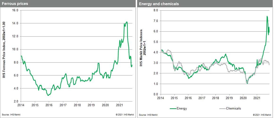 MPI commodity prices for chemicals and steel