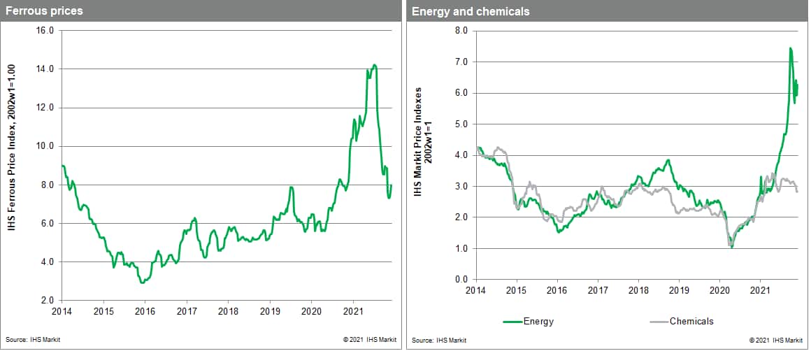 Materials Price Index MPI chemical lumber and metals prices