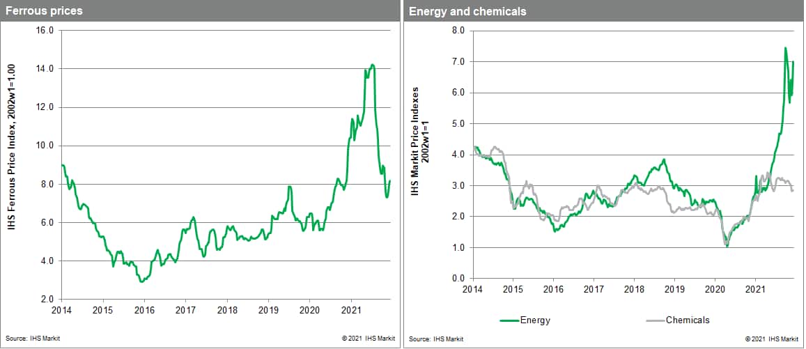 MPI commodity prices chemicals and steel 2021