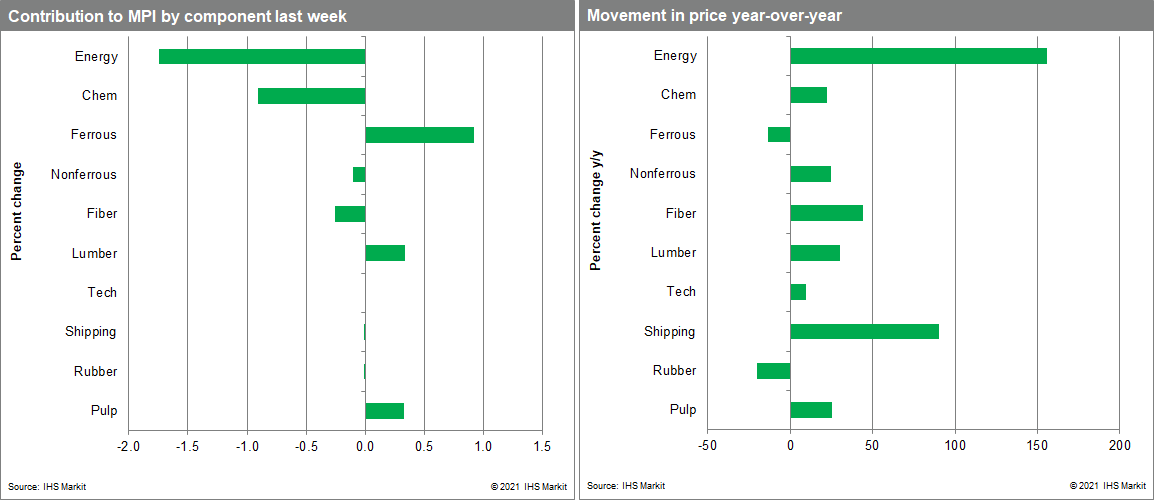 MPI commodity price movements this week. year on year change 