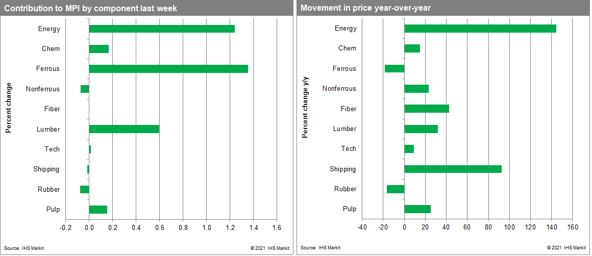 Materials Price Index MPI changes in commodity prices tracked week on week