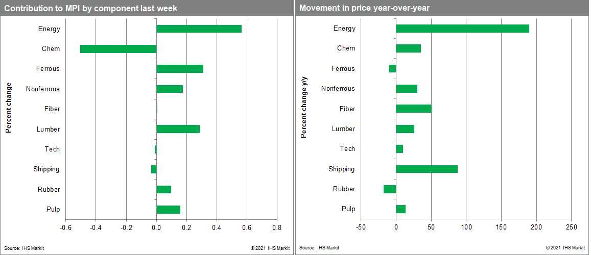 PMI commodity price changes