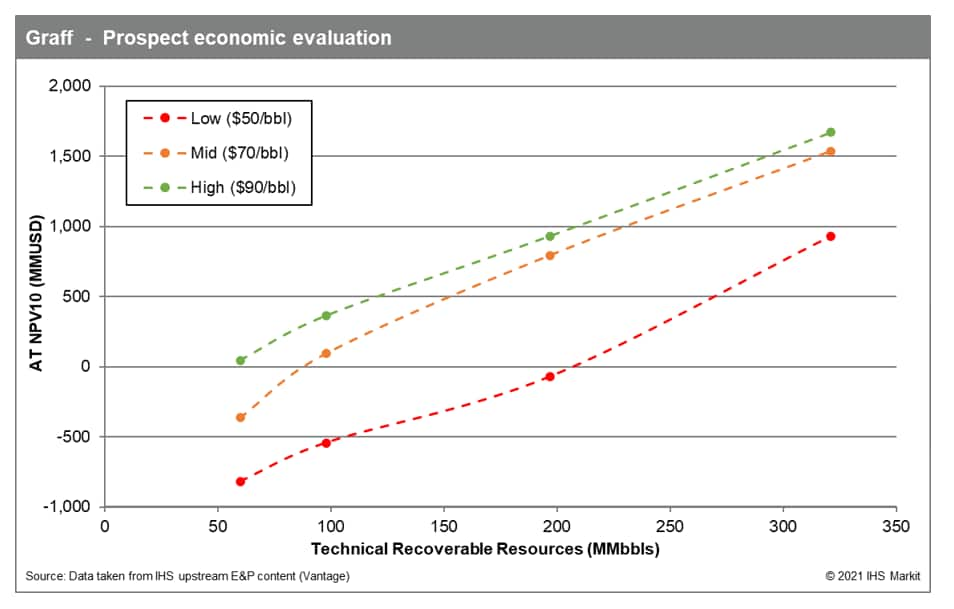 Graff prospect economic evaluation