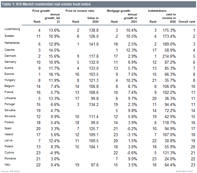 Top 23 housing market Europe heat index