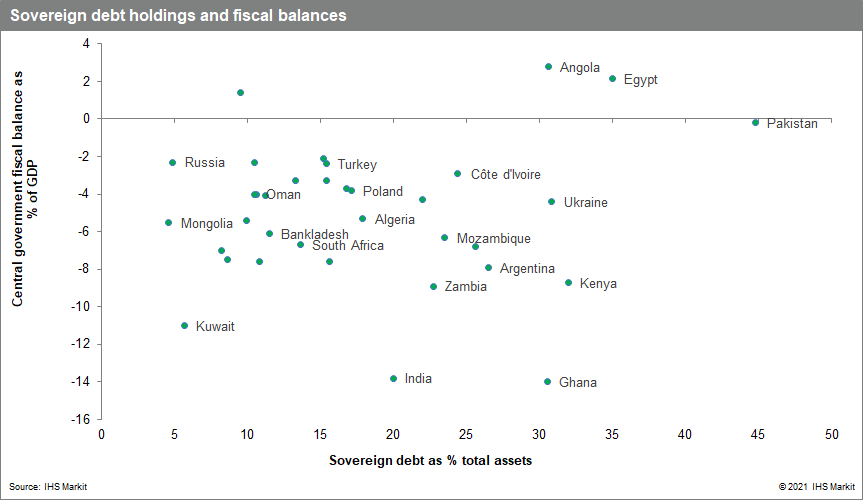 Sovereign debt holdings across emerging markets for 2022