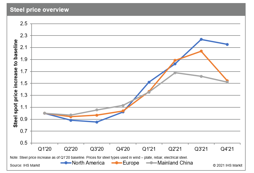 steel price overview