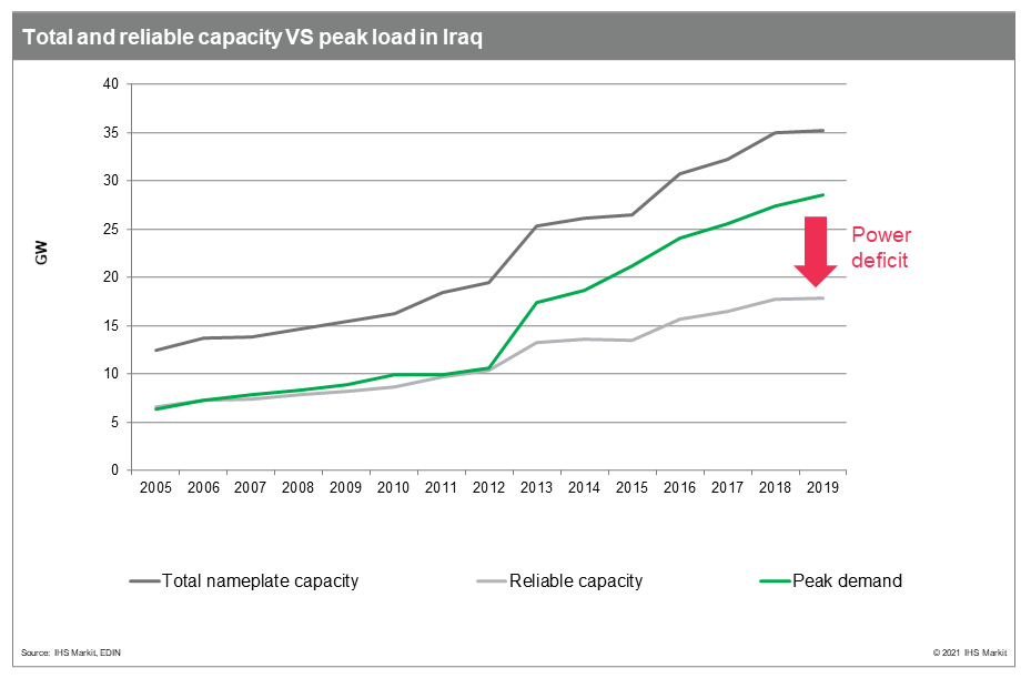 Total and reliable capacity vs peak load in Iraq