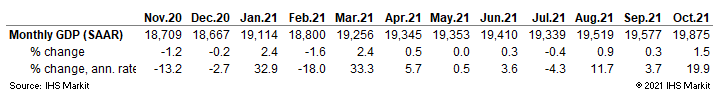 US GDP historical data October 2021