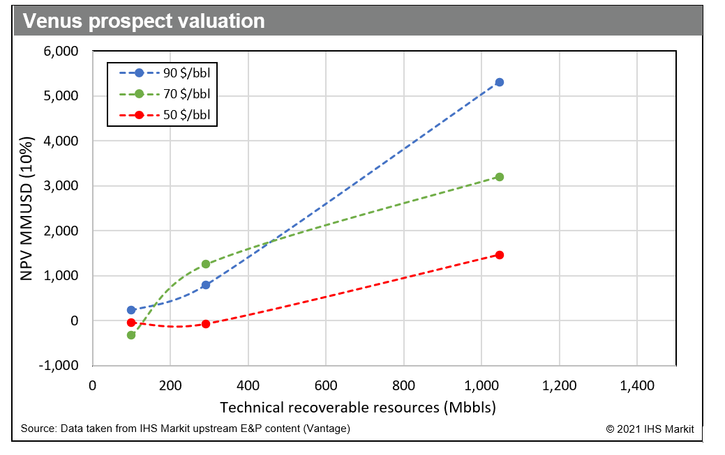 Venus prospect valuation